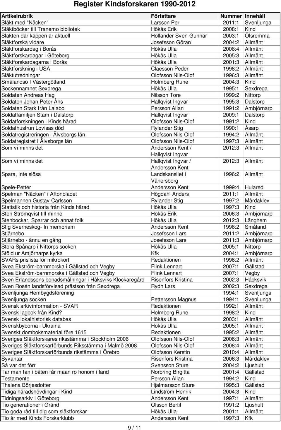 Släktforskning i USA Claesson Peder 1998:2 Allmänt Släktutredningar Olofsson Nils-Olof 1996:3 Allmänt Smålandsö I Västergötland Holmberg Rune 2004:3 Kind Sockennamnet Sexdrega Hökås Ulla 1995:1