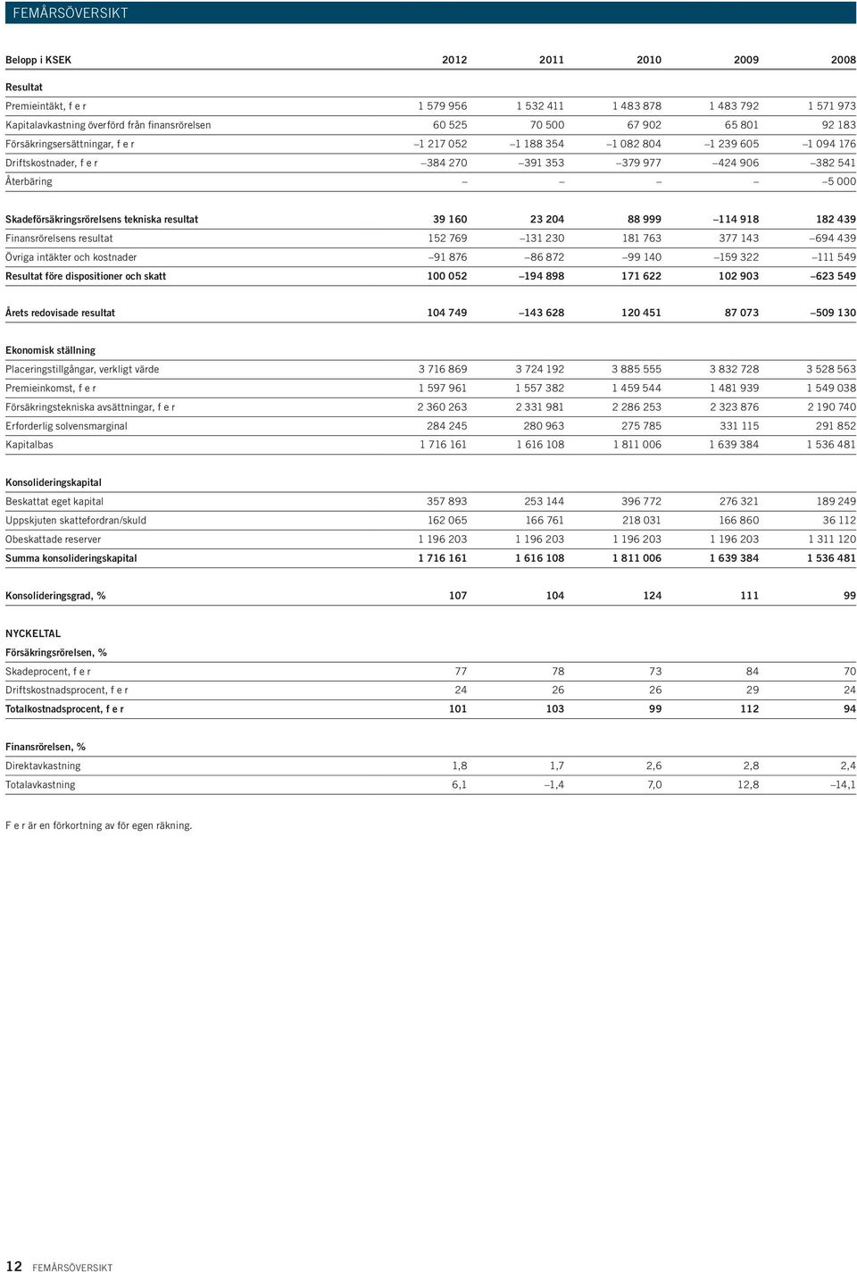 Skadeförsäkringsrörelsens tekniska resultat 39 160 23 204 88 999 114 918 182 439 Finansrörelsens resultat 152 769 131 230 181 763 377 143 694 439 Övriga intäkter och kostnader 91 876 86 872 99 140