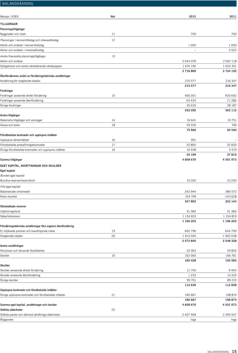 716 869 3 724 192 Återförsäkrares andel av försäkringstekniska avsättningar Avsättning för oreglerade skador 215 577 216 347 215 577 216 347 Fordringar Fordringar avseende direkt försäkring 15 465