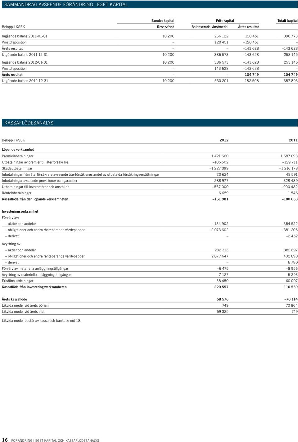 Vinstdisposition 143 628 143 628 Årets resultat 104 749 104 749 Utgående balans 2012-12-31 10 200 530 201 182 508 357 893 Kassaflödesanalys Belopp i KSEK 2012 2011 Löpande verksamhet