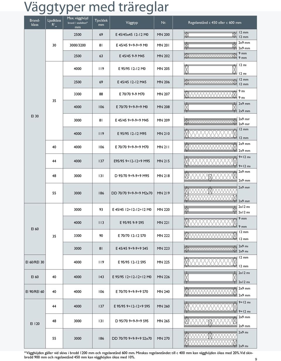 Regelvstånd 450 eller 600 mm 4000 119 E 95/95 12-12 M0 MN 205 2500 69 E 45/45 12-12 M45 MN 206 EI 30 35 3300 88 E 70/70 9-9 M70 MN 207 4000 106 E 70/70 9+9-9+9 M0 MN 208 3000 81 E 45/45 9+9-9+9 M45