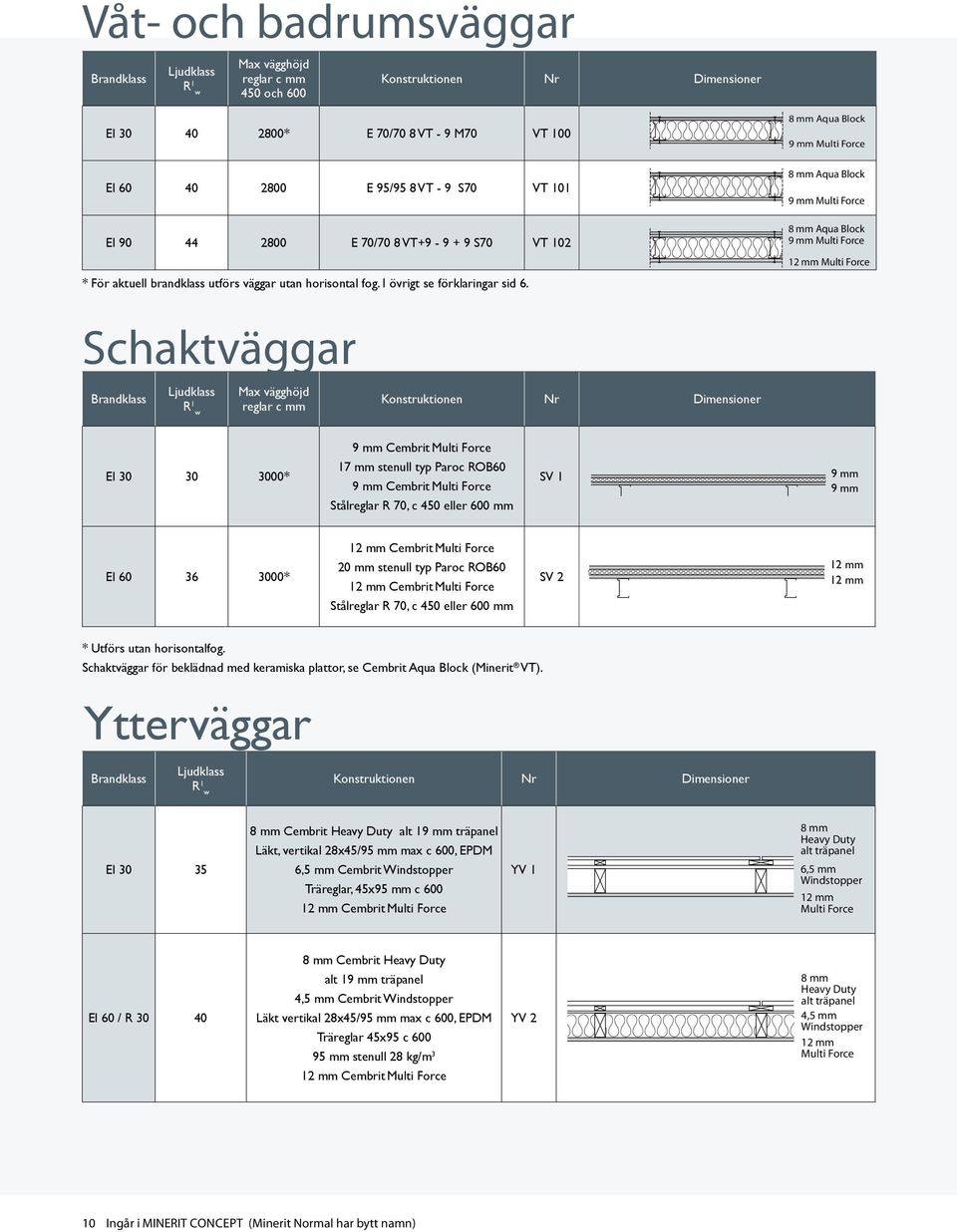 8 mm Aqu Blok Multi Fore 8 mm Aqu Blok Multi Fore 8 mm Aqu Blok Multi Fore Multi Fore Shktväggr Brndklss Ljudklss R 1 Mx vägghöjd reglr mm Konstruktionen Nr Dimensioner EI 30 30 3000* Cemrit Multi