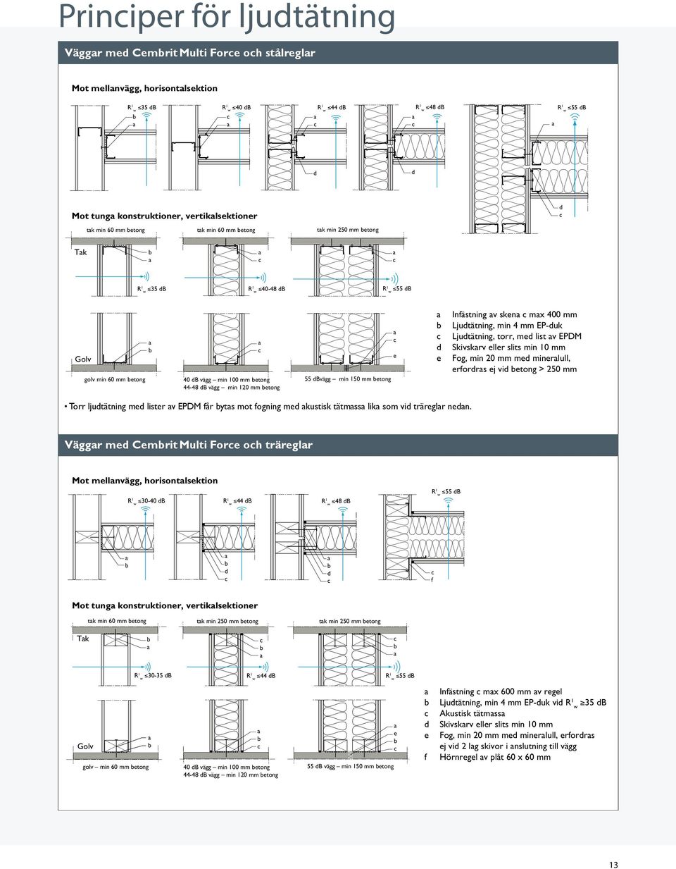 mm etong 44-48 db vägg min 120 mm etong 55 dbvägg min 150 mm etong e d e Infästning v sken mx 400 mm Ljudtätning, min 4 mm EP-duk Ljudtätning, torr, med list v EPDM Skivskrv eller slits min 10 mm