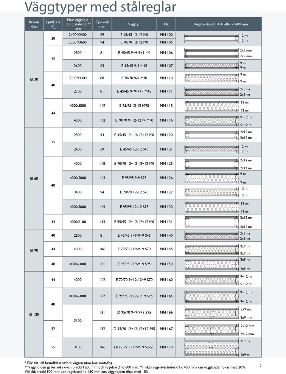 E 70/70 9-9 M70 MN 110 2700 81 E 45/45 9+9-9+9 M45 MN 111 44 4000/5000 119 E 95/95 12-12 M95 MN 115 4000 112 E 70/70 9+12-12+9 M70 MN 116 9+ 9+ 35 2800 93 E 45/45 12+12-12+12 M0 MN 120 2400 69 E