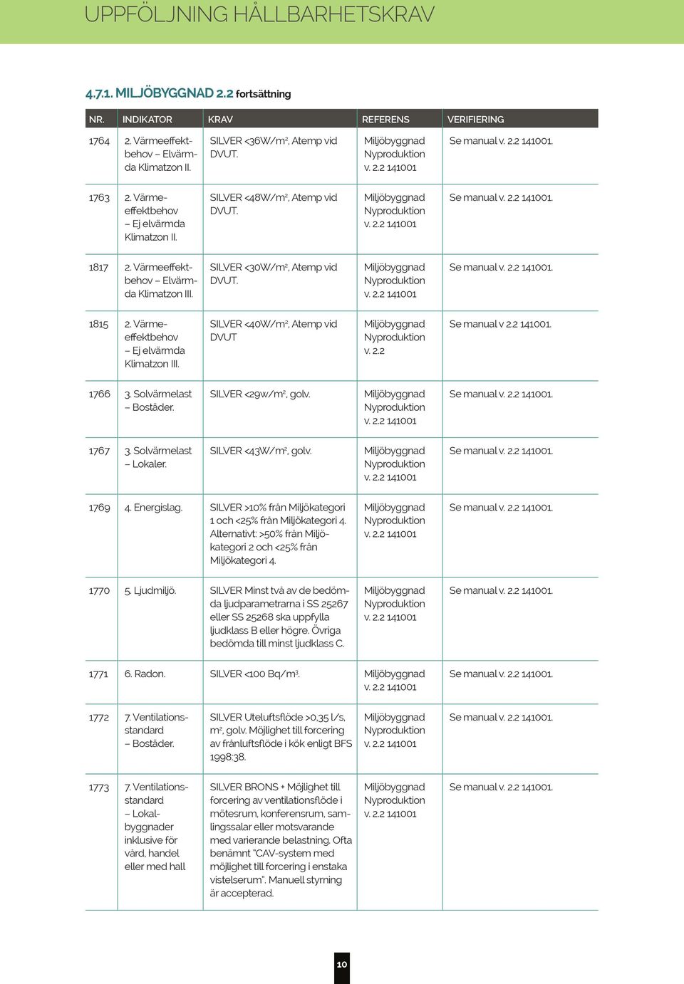 SILVER <40W/m 2, Atemp vid DVUT v. 2.2 Se manual v 2.2 141001. 1766 3. Solvärmelast Bostäder. SILVER <29w/m 2, golv. 1767 3. Solvärmelast Lokaler. SILVER <43W/m 2, golv. 1769 4. Energislag.