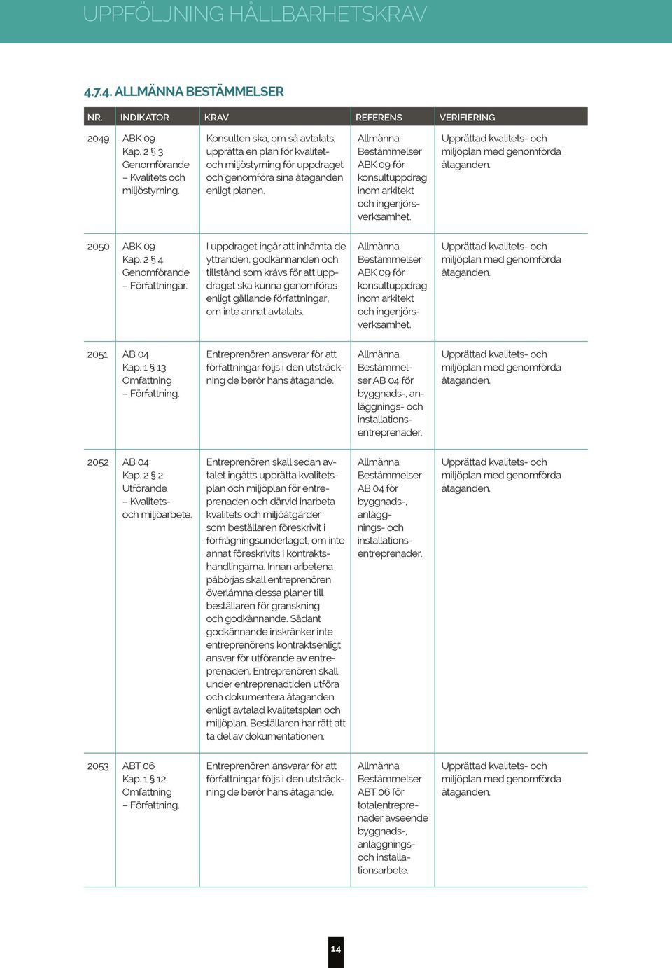 Allmänna Bestämmelser ABK 09 för konsultuppdrag inom arkitekt och ingenjörsverksamhet. Upprättad kvalitets- och miljöplan med genomförda åtaganden. 2050 ABK 09 Kap. 2 4 Genom förande Författningar.