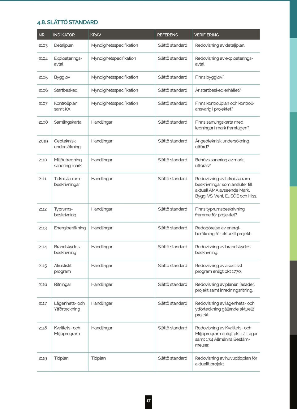 2106 Startbesked Myndighetsspecifikation Slättö standard Är startbesked erhållet? 2107 Kontrollplan samt KA Myndighetsspecifikation Slättö standard Finns kontrollplan och kontrollansvarig i projektet?