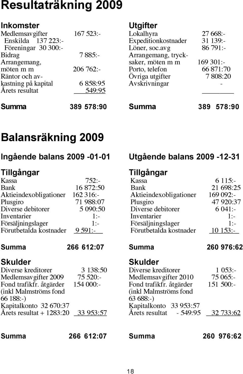 858:95 Avskrivningar - Årets resultat 549:95 Summa 389 578:90 Summa 389 578:90 Balansräkning 2009 Ingående balans 2009-01-01 Utgående balans 2009-12-31 Tillgångar Tillgångar Kassa 752:- Kassa 6 115:-