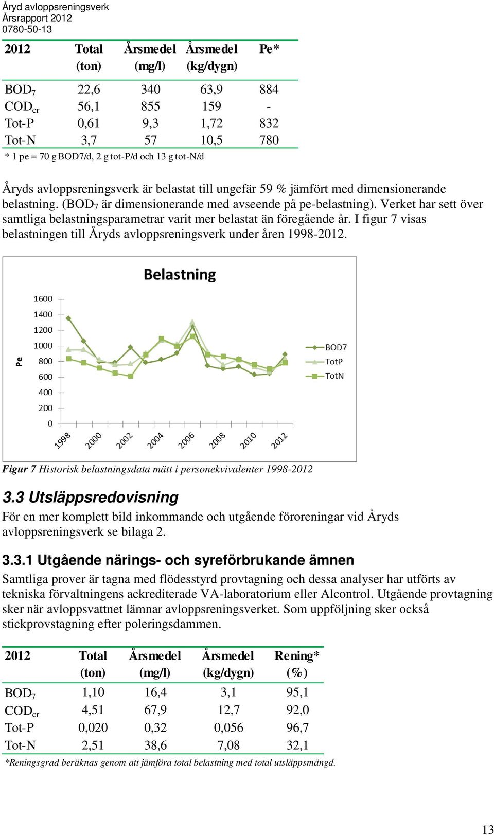 Verket har sett över samtliga belastningsparametrar varit mer belastat än föregående år. I figur 7 visas belastningen till Åryds avloppsreningsverk under åren 998-0.