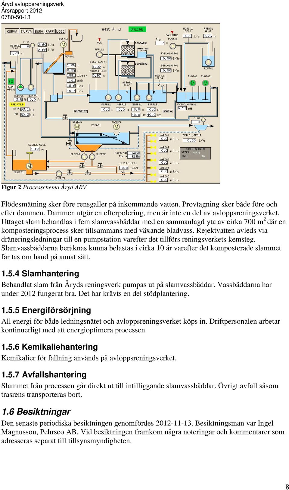 Uttaget slam behandlas i fem slamvassbäddar med en sammanlagd yta av cirka 700 m där en komposteringsprocess sker tillsammans med växande bladvass.