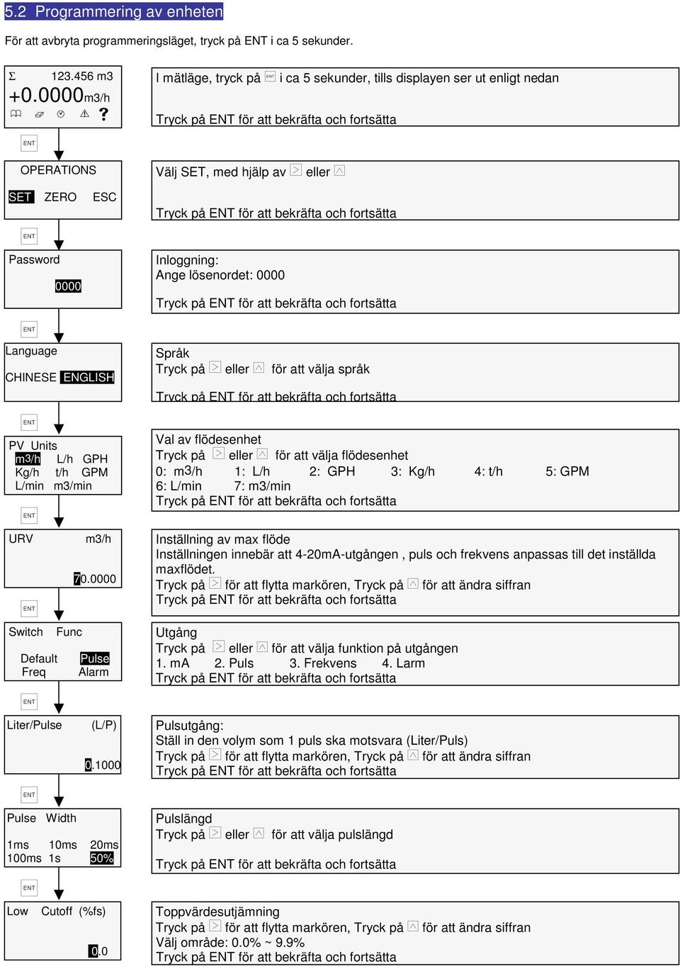 bekräfta och fortsätta Password 0000 Inloggning: Ange lösenordet: 0000 Tryck på för att bekräfta och fortsätta Language CHINESE ENGLISH PV Units m3/h L/h GPH Kg/h t/h GPM L/min m3/min Språk Tryck på