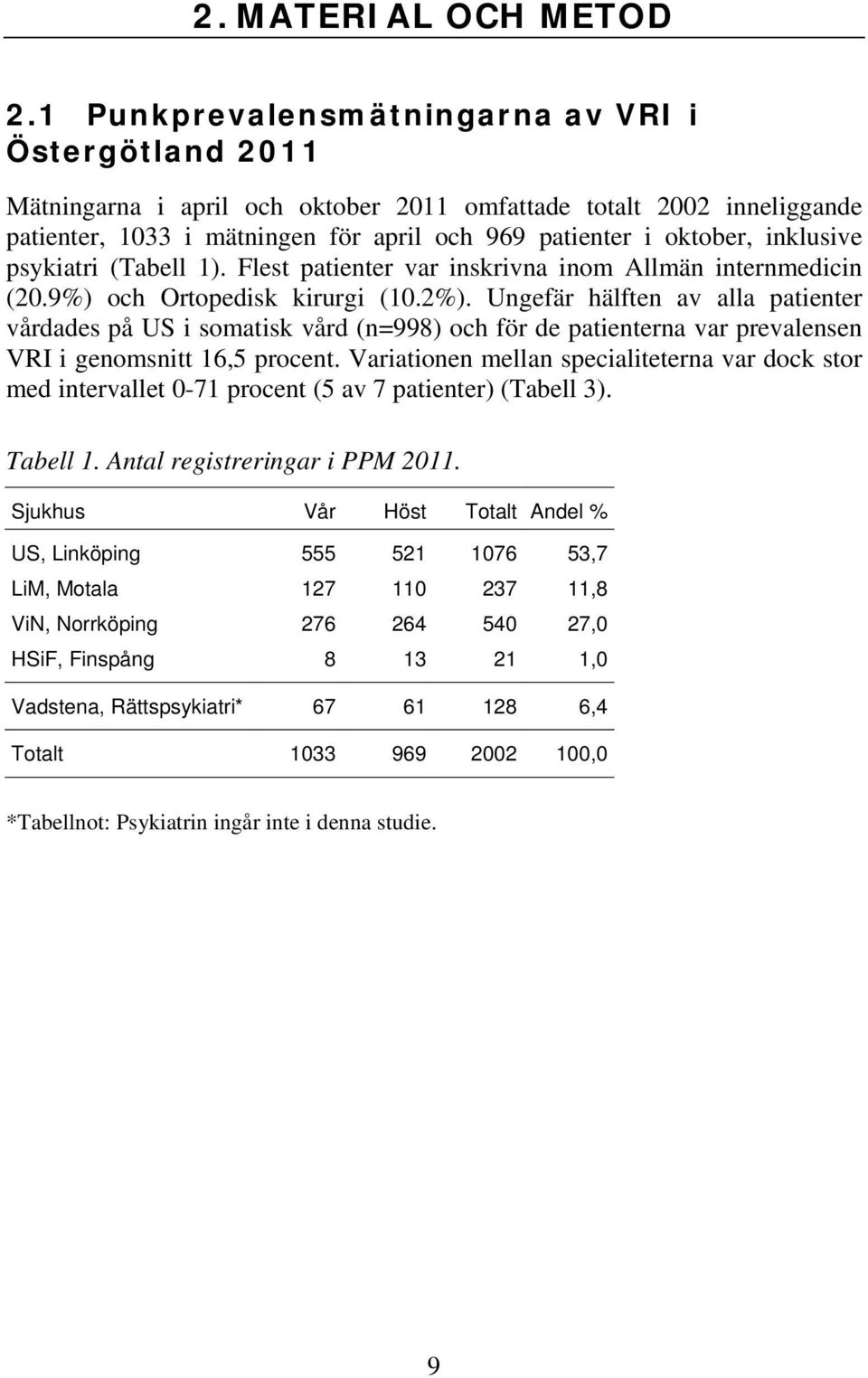 inklusive psykiatri (Tabell 1). Flest patienter var inskrivna inom Allmän internmedicin (20.9%) och Ortopedisk kirurgi (10.2%).