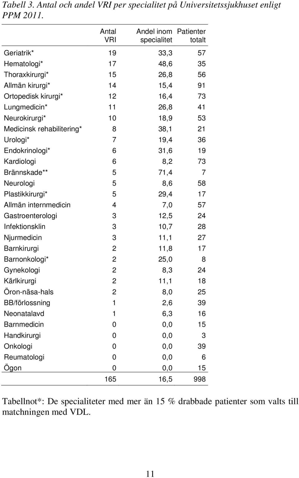 41 Neurokirurgi* 10 18,9 53 Medicinsk rehabilitering* 8 38,1 21 Urologi* 7 19,4 36 Endokrinologi* 6 31,6 19 Kardiologi 6 8,2 73 Brännskade** 5 71,4 7 Neurologi 5 8,6 58 Plastikkirurgi* 5 29,4 17