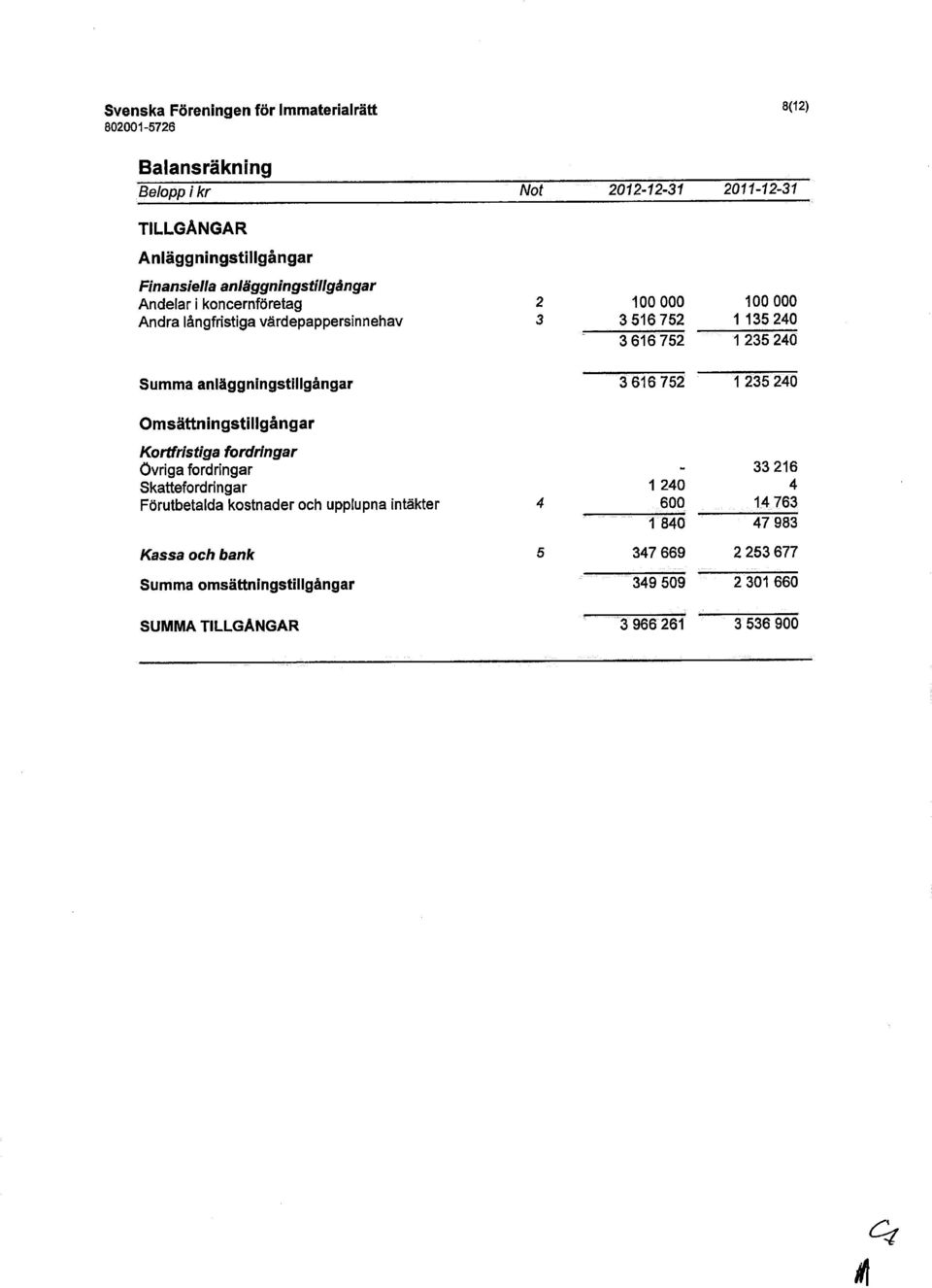 616 752 1 235 240 Omsättningstillgångar Kortfristiga fordringar övriga fordringar Skattefordringar Förutbetalda kostnader och upplupna intäkter 4