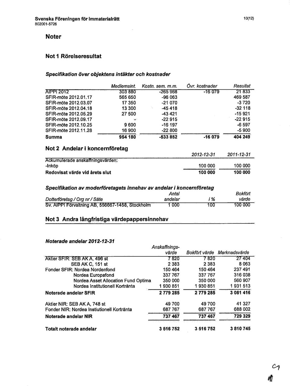 11.28 16 900-22 800-5 900 Summa 954180-533 852-16 079 404 249 Not 2 Andelar i koncernföretag 2012-12-31 2011-12-31 Ackumulerade anskaffningsvärden; -Inköp 100 000 100 000 Redovisat värde vid årets