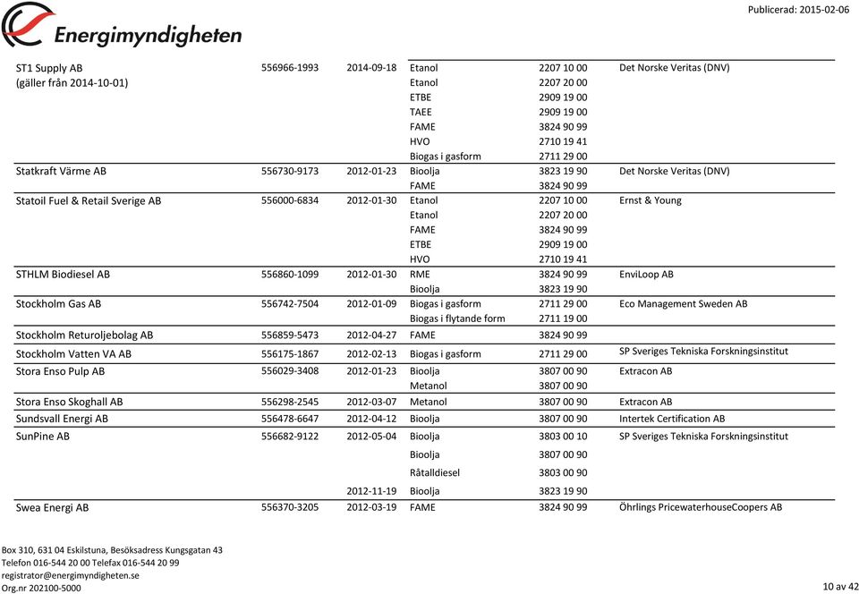 Gas AB 556742-7504 2012-01-09 Biogas i gasform 2711 29 00 Eco Management Sweden AB Biogas i flytande form 2711 19 00 Stockholm Returoljebolag AB 556859-5473 2012-04-27 Stockholm Vatten VA AB