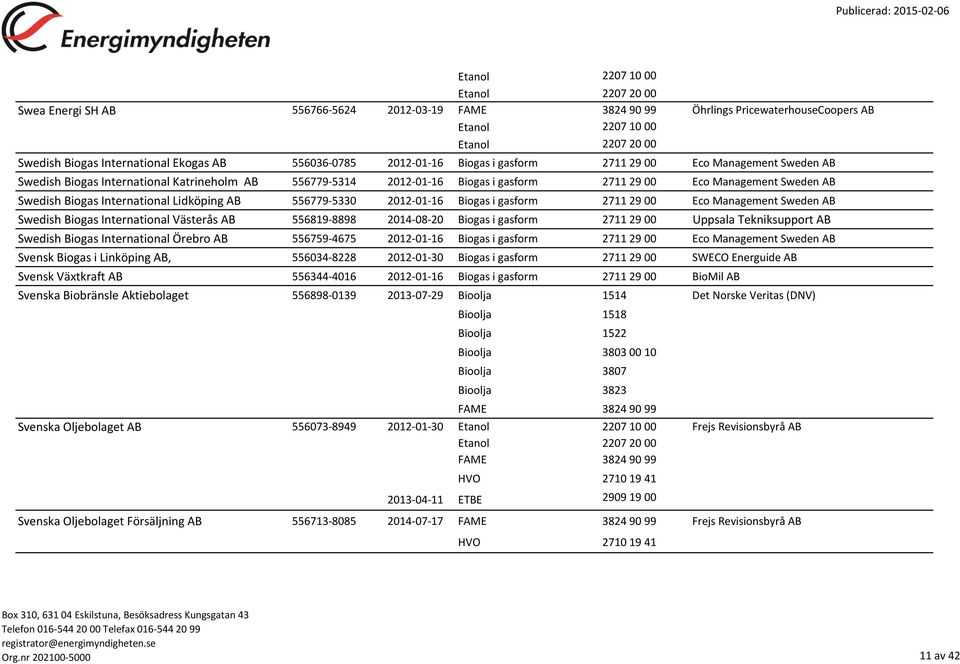 556779-5330 2012-01-16 Biogas i gasform 2711 29 00 Eco Management Sweden AB Swedish Biogas International Västerås AB 556819-8898 2014-08-20 Biogas i gasform 2711 29 00 Uppsala Tekniksupport AB