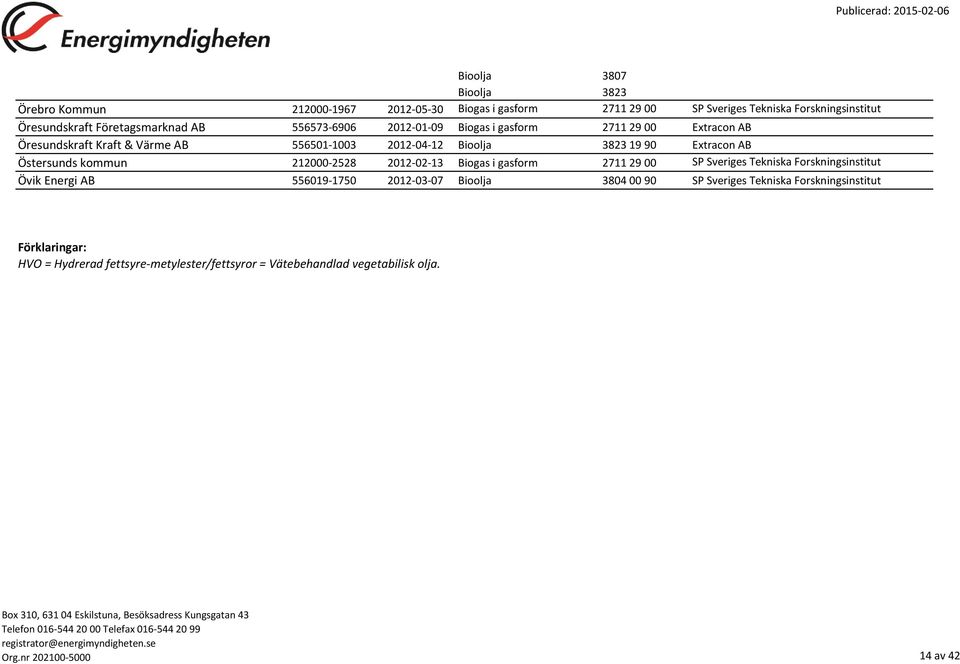 212000-2528 2012-02-13 Biogas i gasform 2711 29 00 SP Sveriges Tekniska Forskningsinstitut Övik Energi AB 556019-1750 2012-03-07 Bioolja 3804 00 90