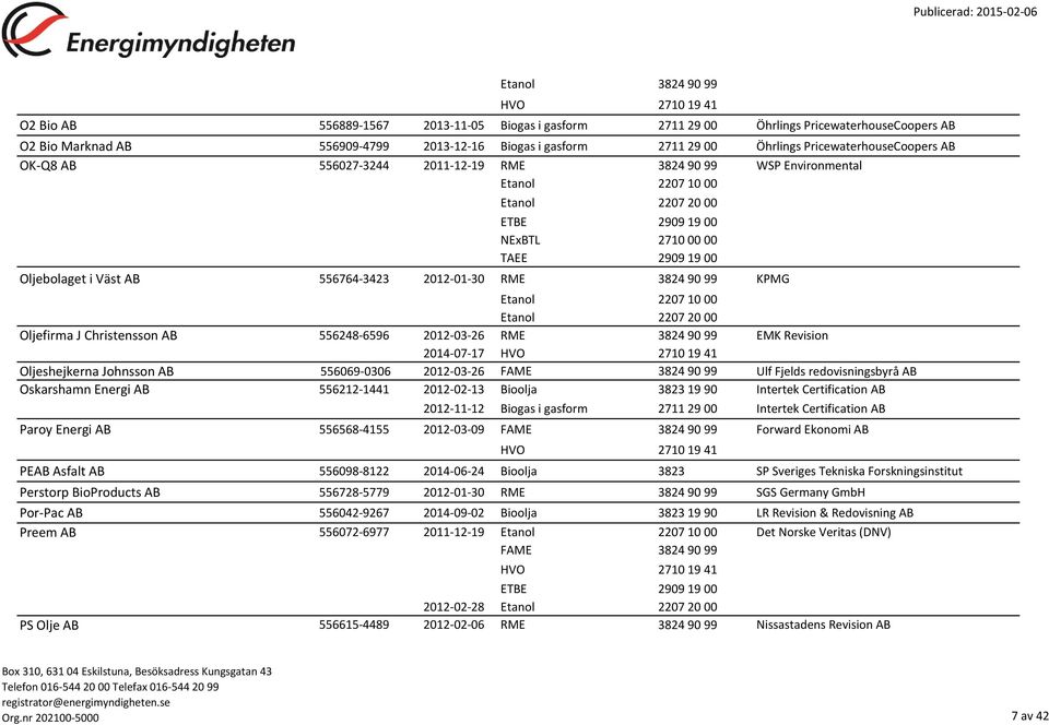 99 KPMG Etanol 2207 10 00 Oljefirma J Christensson AB 556248-6596 2012-03-26 RME 3824 90 99 EMK Revision 2014-07-17 Oljeshejkerna Johnsson AB 556069-0306 2012-03-26 Ulf Fjelds redovisningsbyrå AB