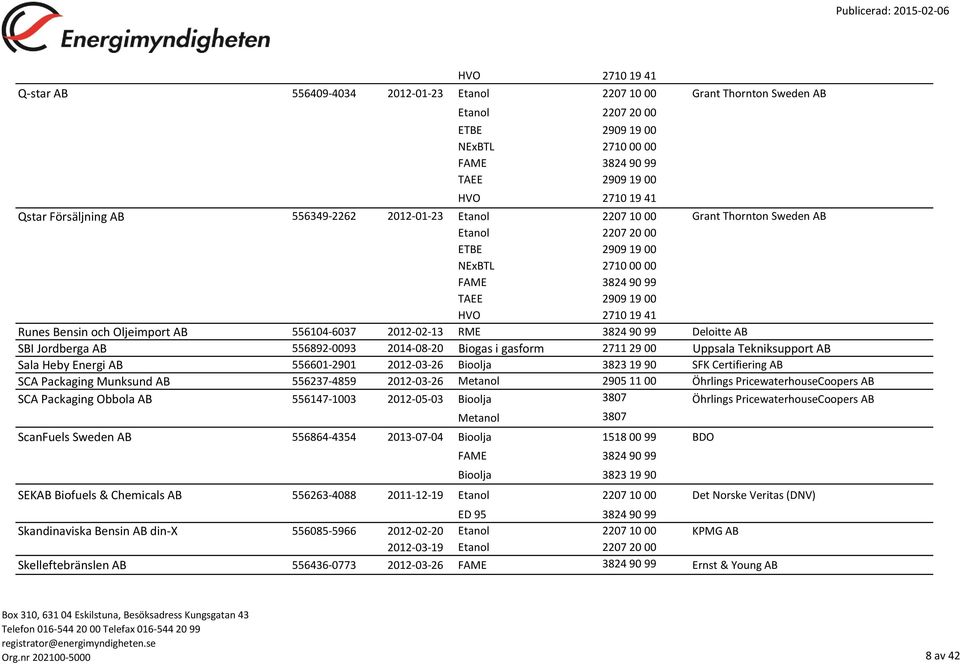 Tekniksupport AB Sala Heby Energi AB 556601-2901 2012-03-26 19 90 SFK Certifiering AB SCA Packaging Munksund AB 556237-4859 2012-03-26 Metanol 2905 11 00 Öhrlings PricewaterhouseCoopers AB SCA