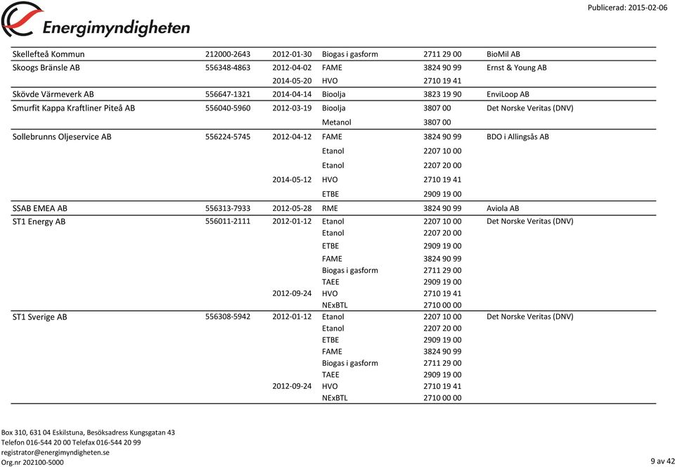 2014-05-12 SSAB EMEA AB 556313-7933 2012-05-28 RME 3824 90 99 Aviola AB ST1 Energy AB 556011-2111 2012-01-12 Etanol 2207 10 00 Det Norske Veritas (DNV) Biogas i gasform 2711 29 00 TAEE 2909 19 00