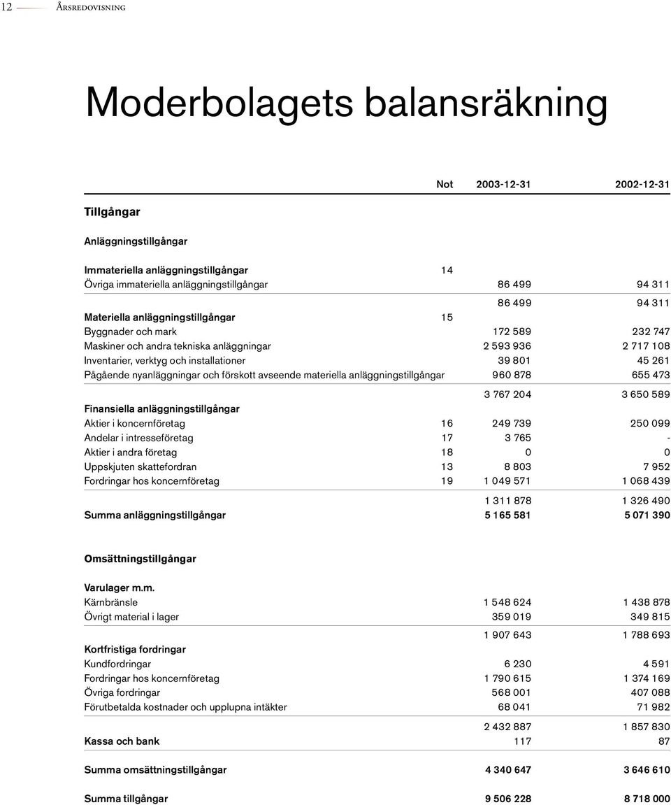 nyanläggningar och förskott avseende materiella anläggningstillgångar 960 878 655 473 3 767 204 3 650 589 Finansiella anläggningstillgångar Aktier i koncernföretag 16 249 739 250 099 Andelar i