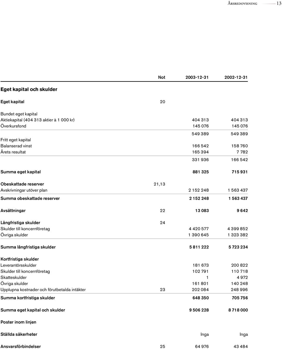 248 1 563 437 Summa obeskattade reserver 2 152 248 1 563 437 Avsättningar 22 13 083 9 642 Långfristiga skulder 24 Skulder till koncernföretag 4 420 577 4 399 852 Övriga skulder 1 390 645 1 323 382