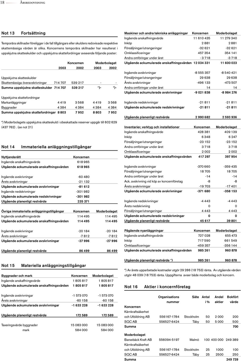 Summa uppskjutna skatteskulder 714 707 539 217 *)- *)- Uppskjutna skattefordringar Markanläggningar 4 419 3 568 4 419 3 568 Byggnader 4 384 4 384 4 384 4 384 Summa uppskjutna skattefordringar 8 803 7