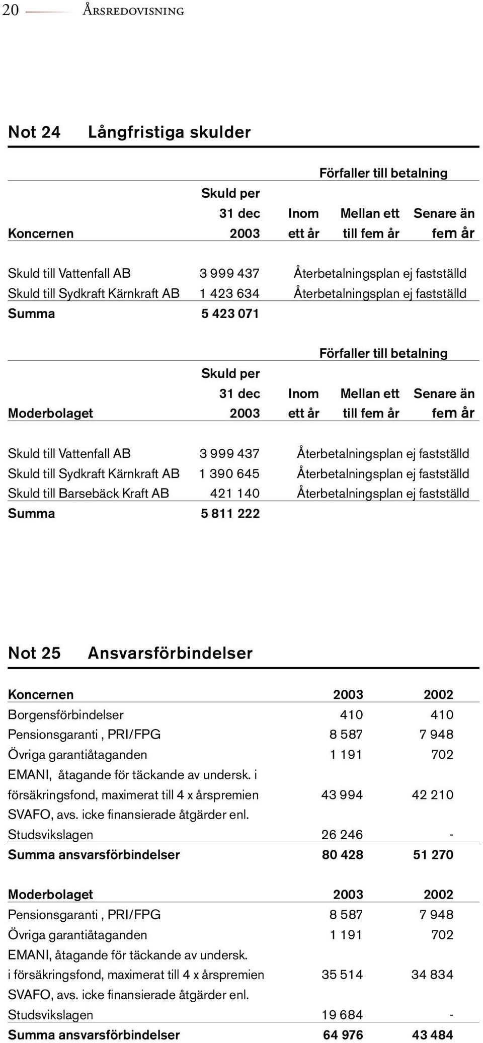 fem år Skuld till Vattenfall AB 3 999 437 Återbetalningsplan ej fastställd Skuld till Sydkraft Kärnkraft AB 1 390 645 Återbetalningsplan ej fastställd Skuld till Barsebäck Kraft AB 421 140