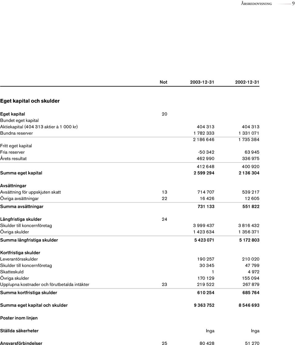 714 707 539 217 Övriga avsättningar 22 16 426 12 605 Summa avsättningar 731 133 551 822 Långfristiga skulder 24 Skulder till koncernföretag 3 999 437 3 816 432 Övriga skulder 1 423 634 1 356 371