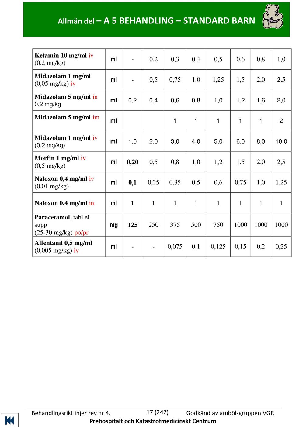 ml 1 1 1 1 1 2 ml 1,0 2,0 3,0 4,0 5,0 6,0 8,0 10,0 ml 0,20 0,5 0,8 1,0 1,2 1,5 2,0 2,5 ml 0,1 0,25 0,35 0,5 0,6 0,75 1,0 1,25 Naloxon 0,4 mg/ml in ml 1 1 1 1 1 1 1 1 Paracetamol,