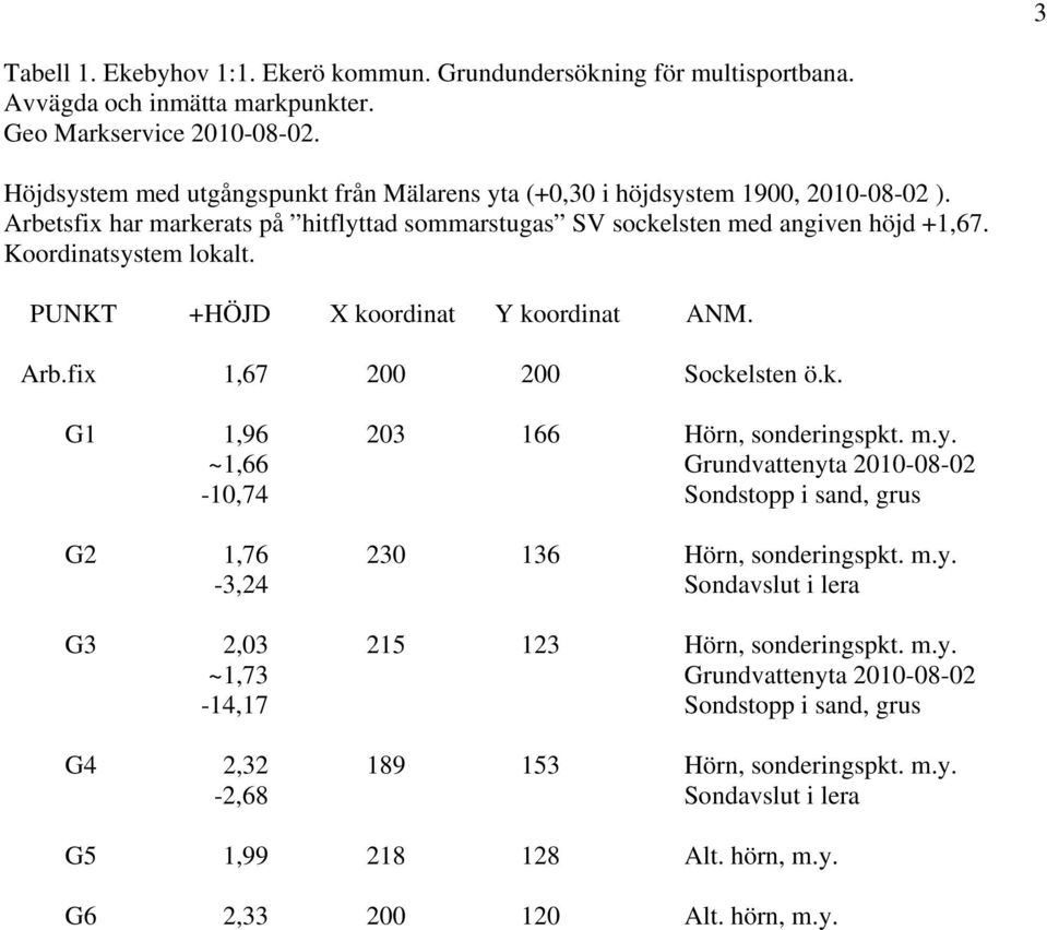 PUNKT +HÖJD X koordinat Y koordinat ANM. Arb.fix 1,67 200 200 Sockelsten ö.k. G1 1,96 203 166 Hörn, sonderingspkt. m.y.