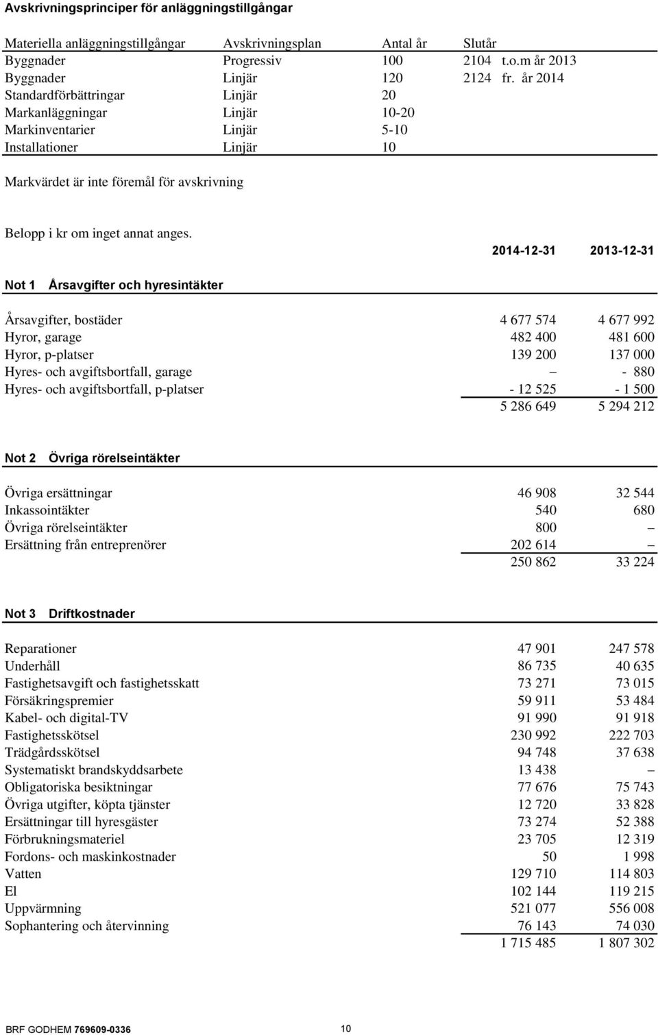 2014-12-31 2013-12-31 Not 1 Årsavgifter och hyresintäkter Årsavgifter, bostäder 4 677 574 4 677 992 Hyror, garage 482 400 481 600 Hyror, p-platser 139 200 137 000 Hyres- och avgiftsbortfall, garage -