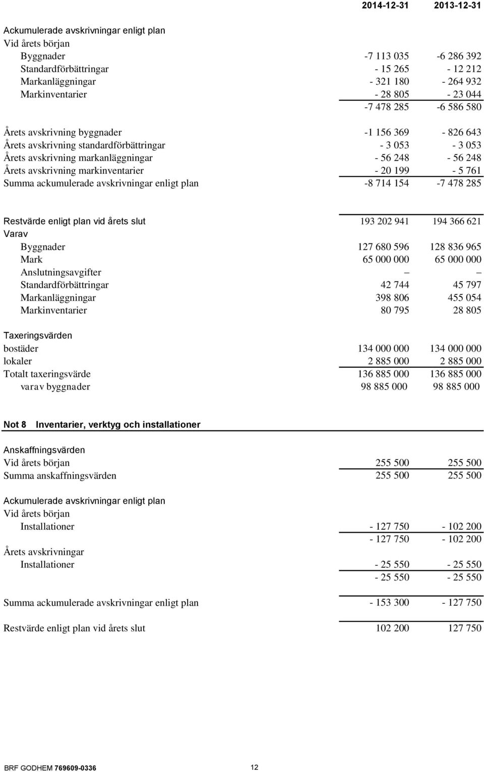 avskrivning markinventarier - 20 199-5 761 Summa ackumulerade avskrivningar enligt plan -8 714 154-7 478 285 Restvärde enligt plan vid årets slut 193 202 941 194 366 621 Varav Byggnader 127 680 596