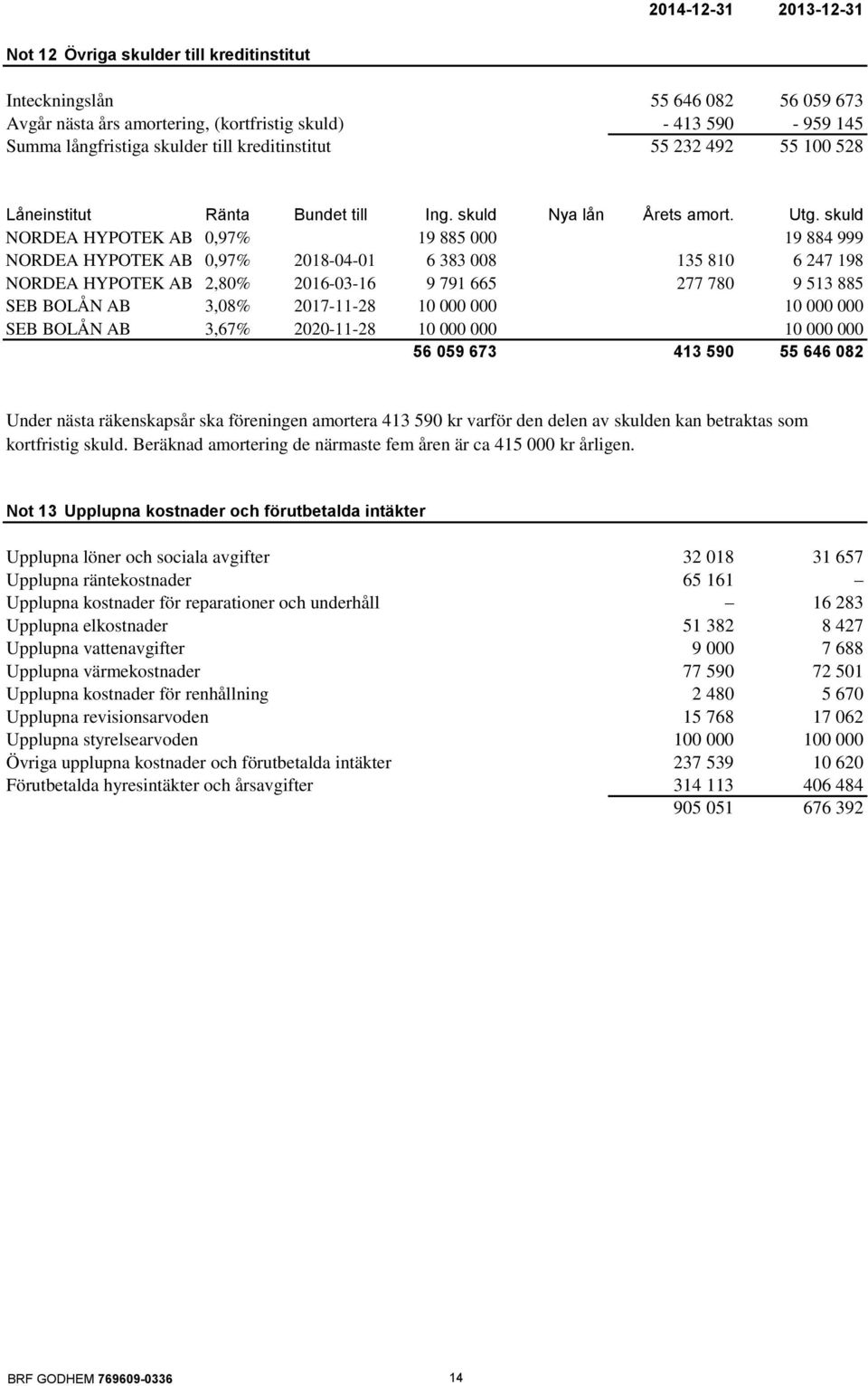 skuld NORDEA HYPOTEK AB 0,97% 19 885 000 19 884 999 NORDEA HYPOTEK AB 0,97% 2018-04-01 6 383 008 135 810 6 247 198 NORDEA HYPOTEK AB 2,80% 2016-03-16 9 791 665 277 780 9 513 885 SEB BOLÅN AB 3,08%