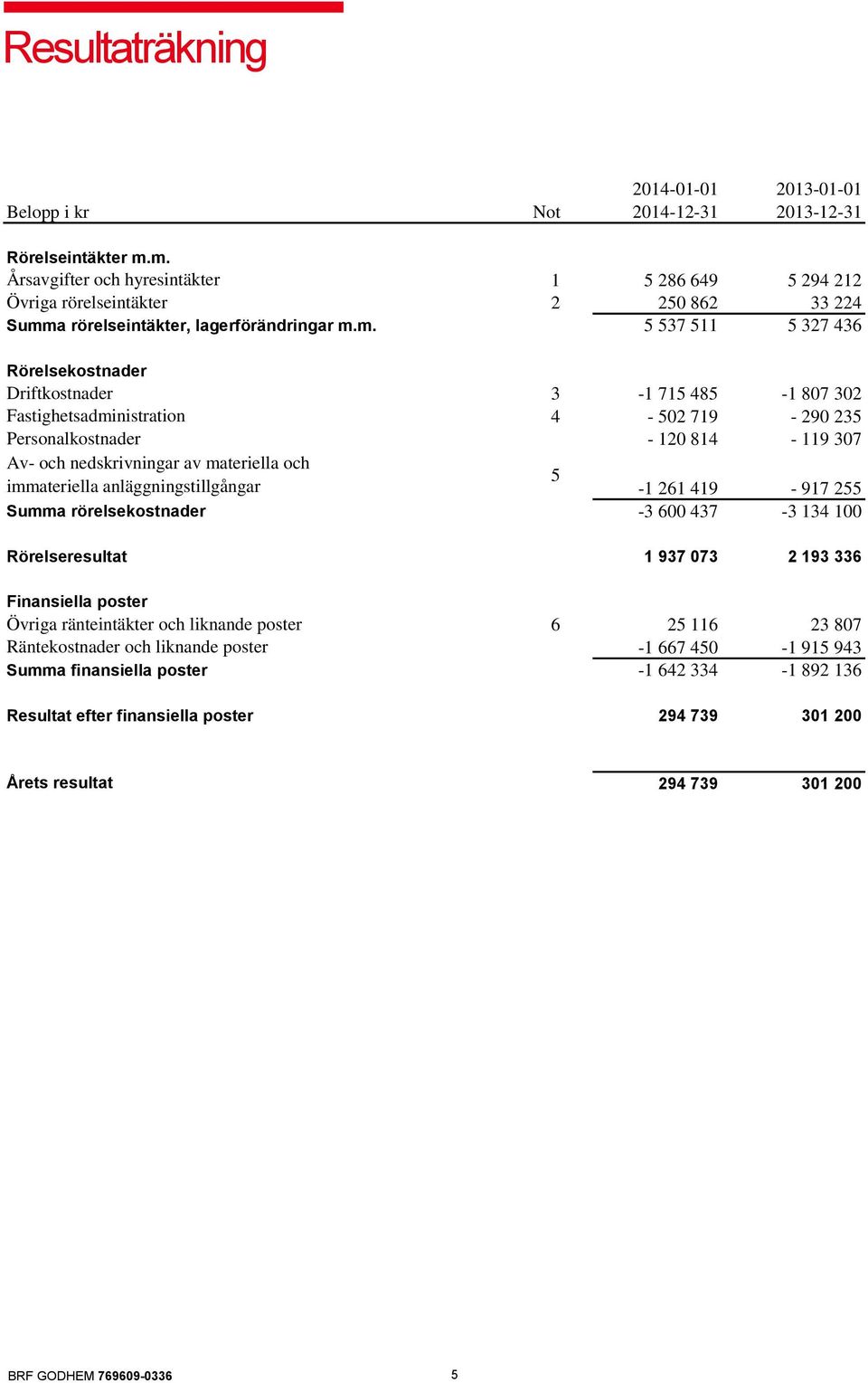 av materiella och immateriella anläggningstillgångar Summa rörelsekostnader Rörelseresultat 1 5 286 649 5 294 212 2 250 862 33 224 5 537 511 5 327 436 3-1 715 485-1 807 302 4-502 719-290 235-120