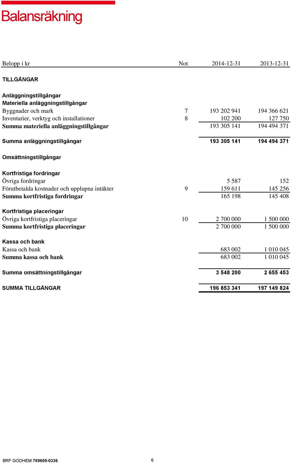 Övriga fordringar 5 587 152 Förutbetalda kostnader och upplupna intäkter 9 159 611 145 256 Summa kortfristiga fordringar 165 198 145 408 Kortfristiga placeringar Övriga kortfristiga placeringar 10 2