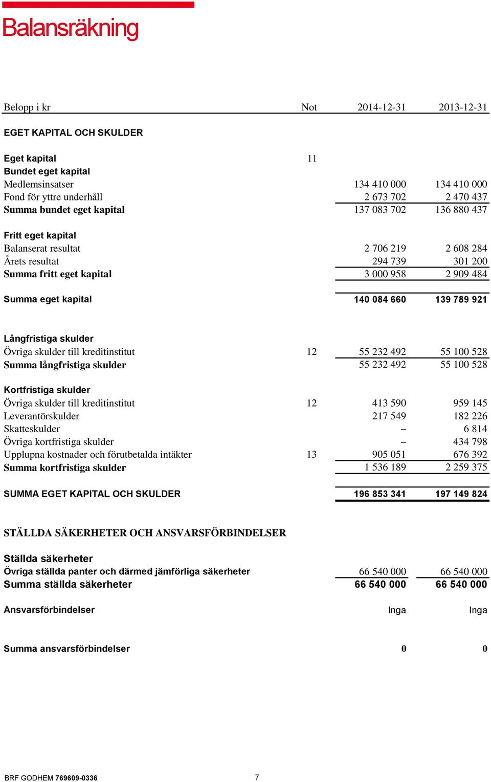 kapital 140 084 660 139 789 921 Långfristiga skulder Övriga skulder till kreditinstitut 12 55 232 492 55 100 528 Summa långfristiga skulder 55 232 492 55 100 528 Kortfristiga skulder Övriga skulder