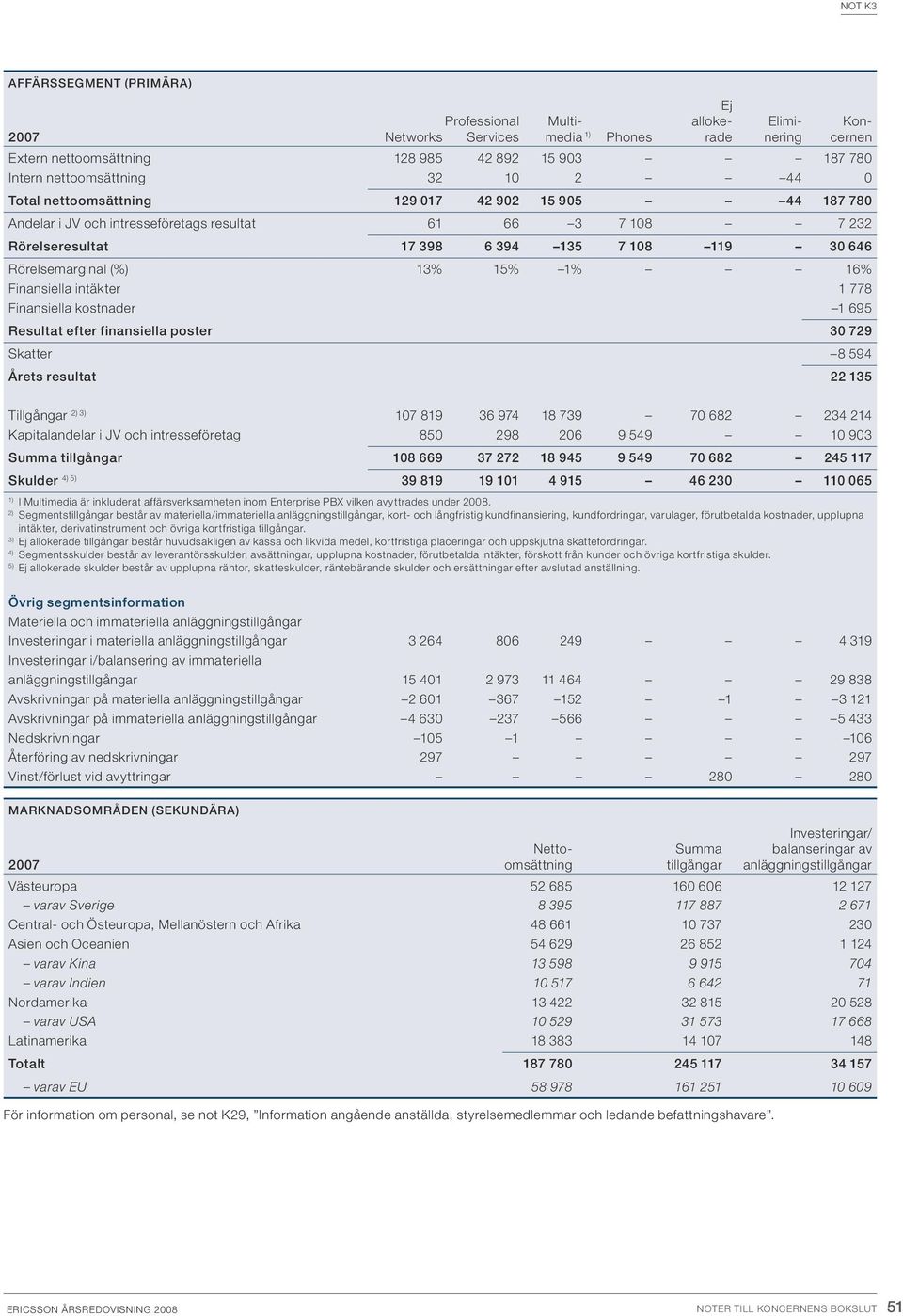 Rörelsemarginal (%) 13% 15% 1% 16% Finansiella intäkter 1 778 Finansiella kostnader 1 695 Resultat efter finansiella poster 30 729 Skatter 8 594 Årets resultat 22 135 Tillgångar 2) 3) 107 819 36 974