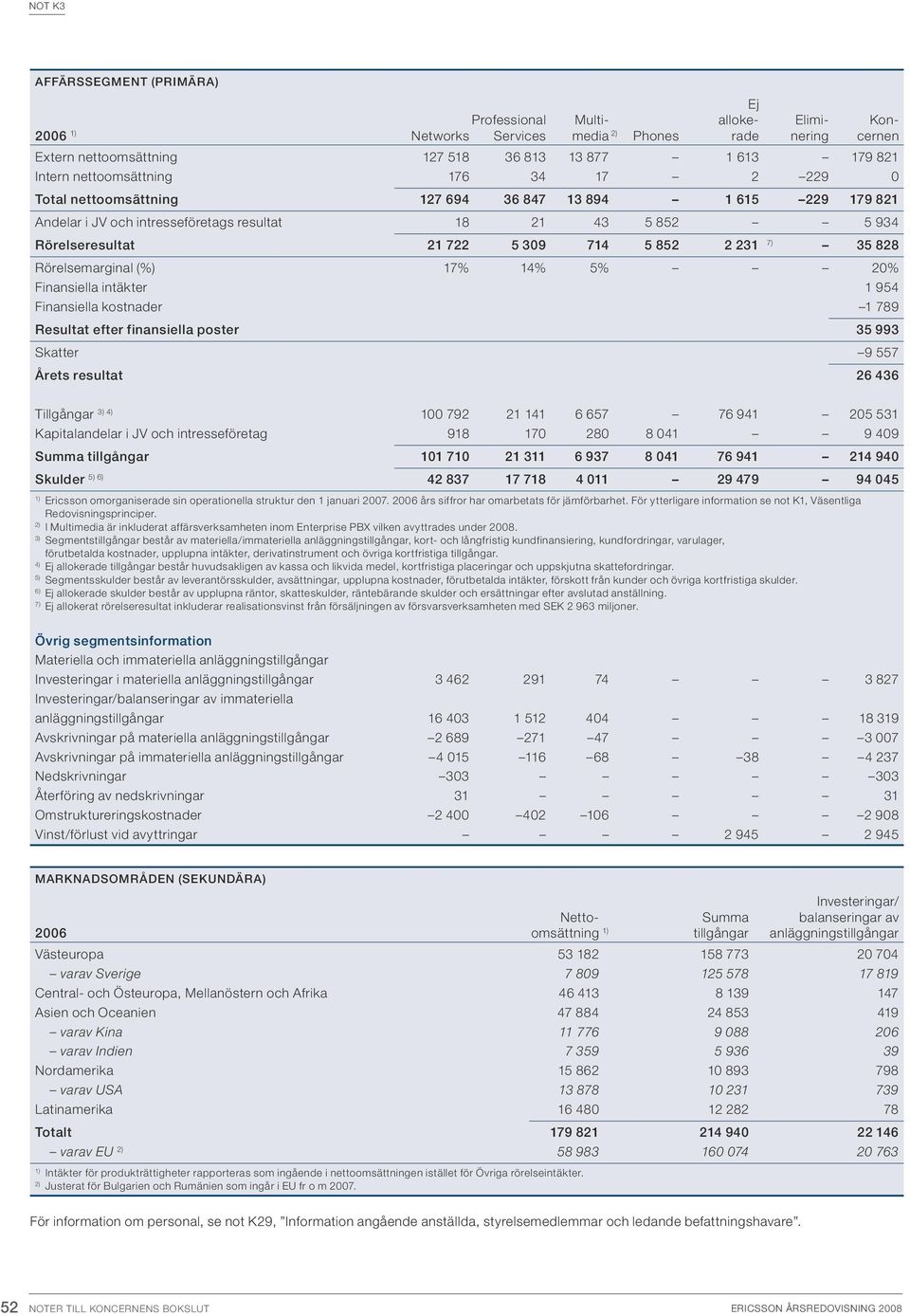 2 231 7) 35 828 Rörelsemarginal (%) 17% 14% 5% 20% Finansiella intäkter 1 954 Finansiella kostnader 1 789 Resultat efter finansiella poster 35 993 Skatter 9 557 Årets resultat 26 436 Tillgångar 3) 4)