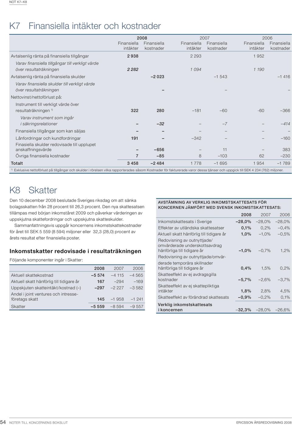 1 543 1 416 Varav finansiella skulder till verkligt värde över resultaträkningen Nettovinst/nettoförlust på: Instrument till verkligt värde över resultaträkningen 322 280 181 60-60 366 Varav