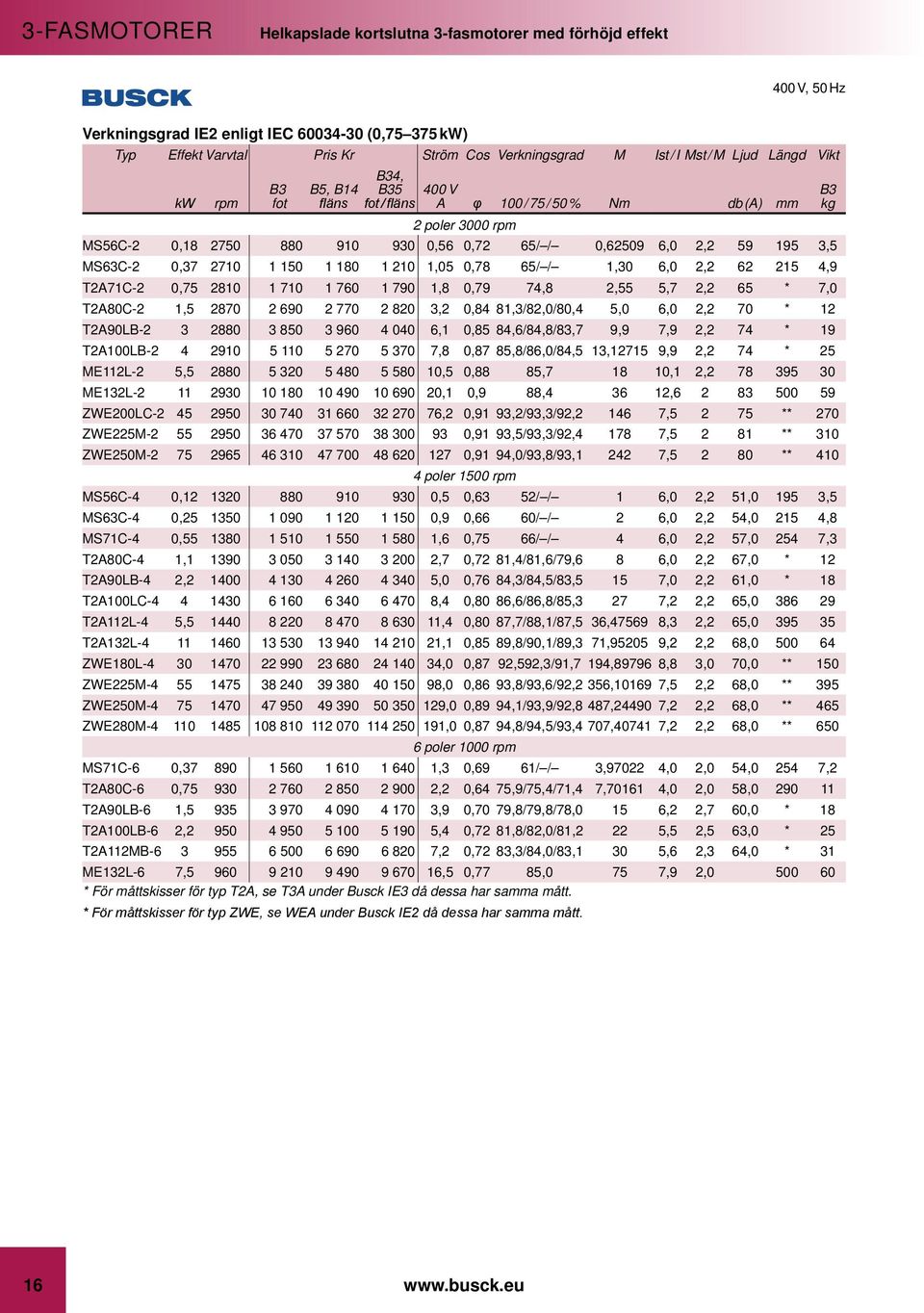 3,5 MS63C-2 0,37 2710 1 150 1 180 1 210 1,05 0,78 65/ / 1,30 6,0 2,2 62 215 4,9 T2A71C-2 0,75 2810 1 710 1 760 1 790 1,8 0,79 74,8 2,55 5,7 2,2 65 * 7,0 T2A80C-2 1,5 2870 2 690 2 770 2 820 3,2 0,84