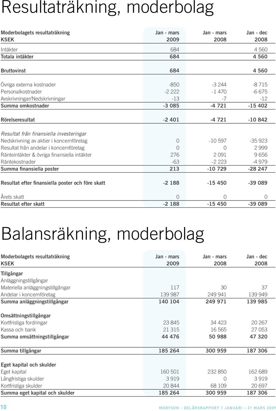 Nedskrivning av aktier i koncernföretag 0-10 597-35 923 Resultat från andelar i koncernföretag 0 0 2 999 Ränteintäkter & övriga finansiella intäkter 276 2 091 9 656 Räntekostnader -63-2 223-4 979