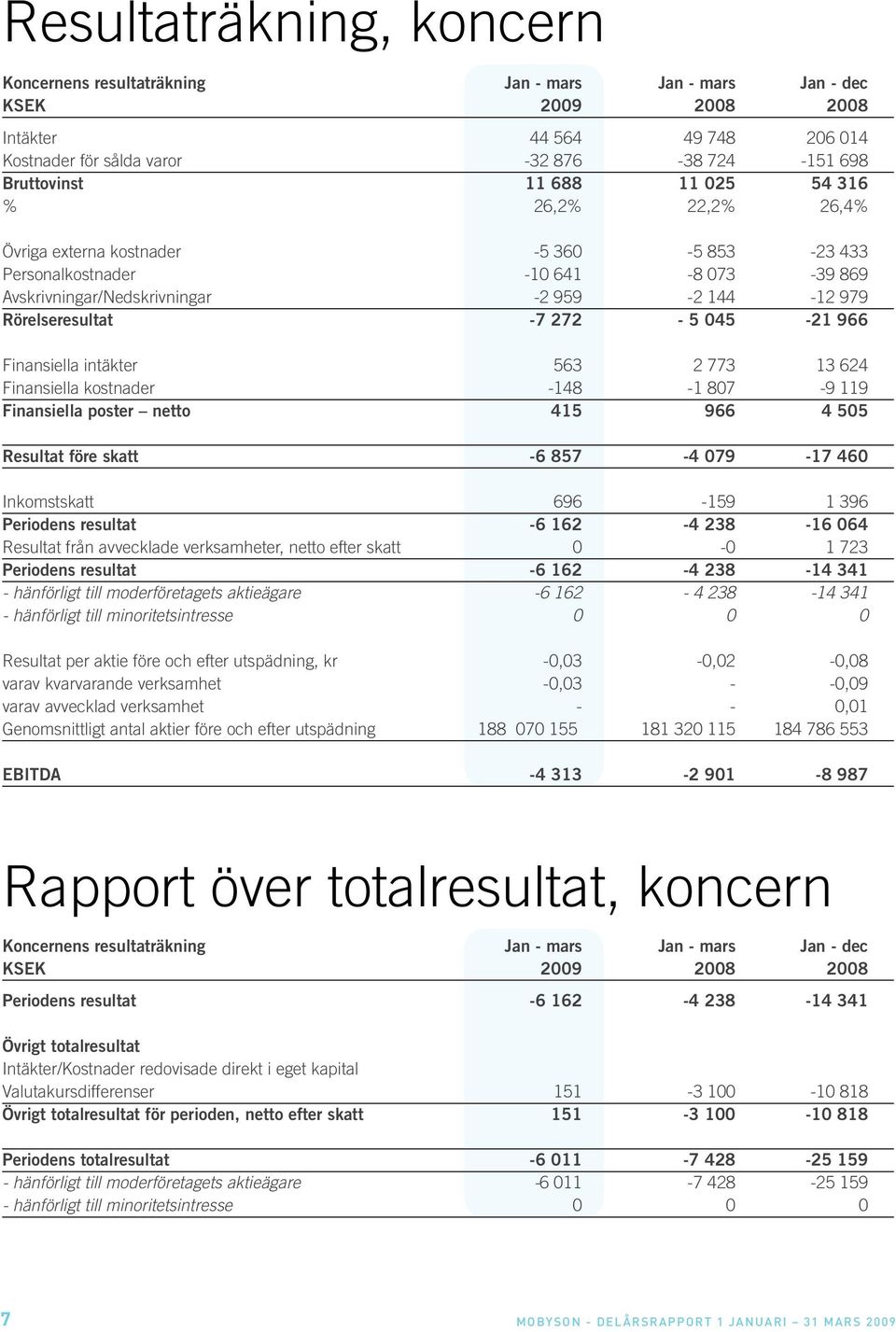 intäkter 563 2 773 13 624 Finansiella kostnader -148-1 807-9 119 Finansiella poster netto 415 966 4 505 Resultat före skatt -6 857-4 079-17 460 Inkomstskatt 696-159 1 396 Periodens resultat -6 162-4