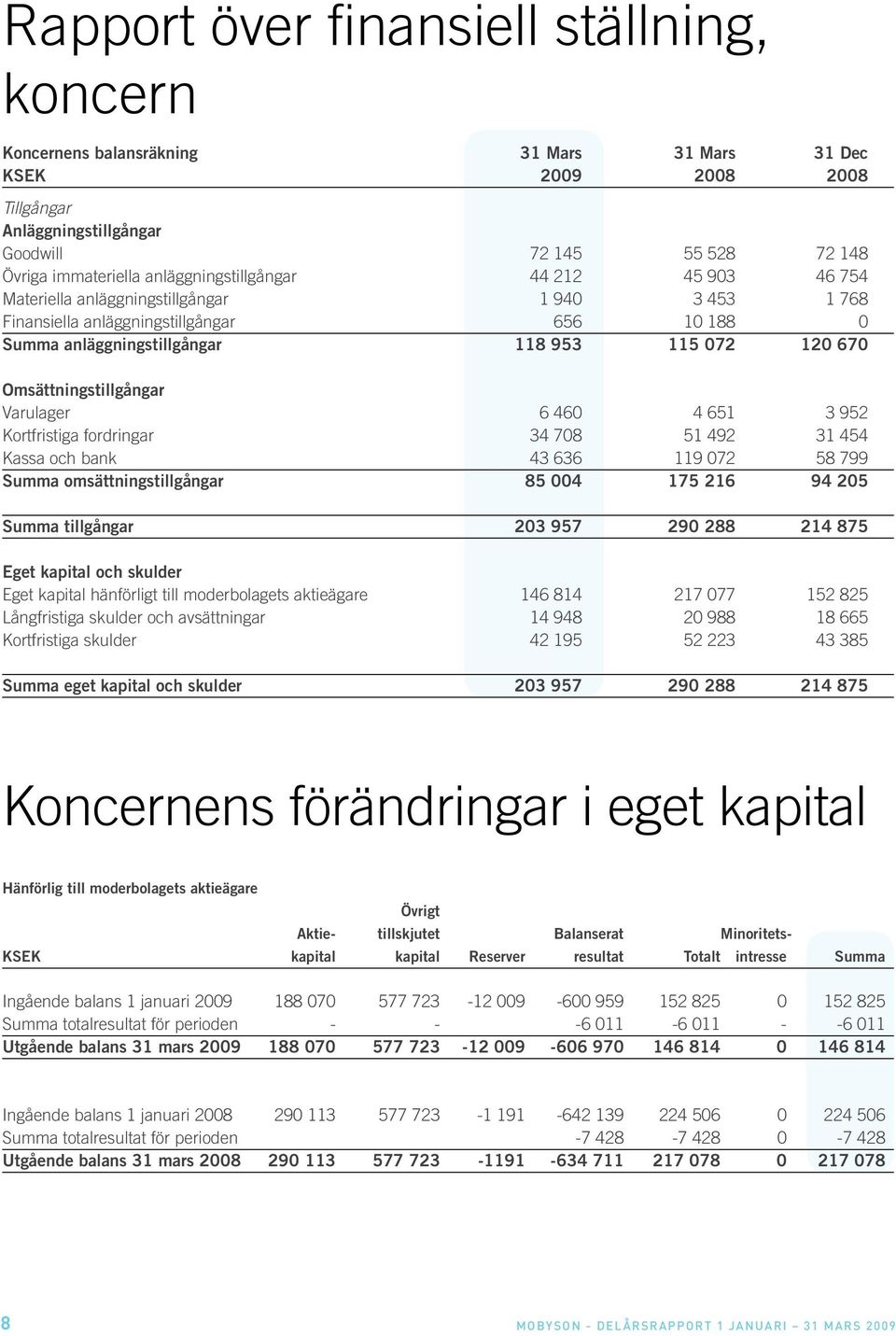 6 460 4 651 3 952 Kortfristiga fordringar 34 708 51 492 31 454 Kassa och bank 43 636 119 072 58 799 Summa omsättningstillgångar 85 004 175 216 94 205 Summa tillgångar 203 957 290 288 214 875 Eget