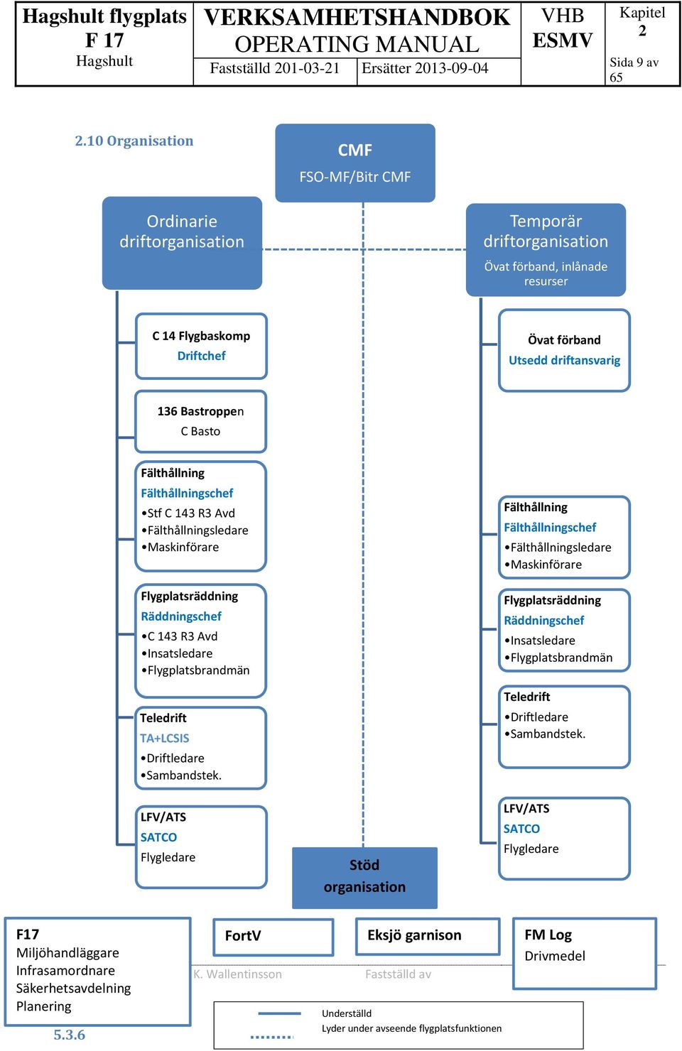 C Basto Fälthållning Fälthållningschef Stf C 143 R3 Avd Fälthållningsledare Maskinförare Flygplatsräddning Räddningschef C 143 R3 Avd Insatsledare Flygplatsbrandmän Teledrift TA+LCSIS Driftledare