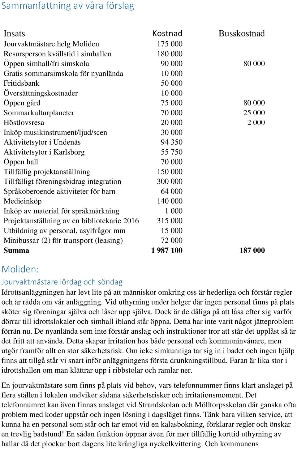 musikinstrument/ljud/scen 30 000 Aktivitetsytor i Undenäs 94 350 Aktivitetsytor i Karlsborg 55 750 Öppen hall 70 000 Tillfällig projektanställning 150 000 Tillfälligt föreningsbidrag integration 300