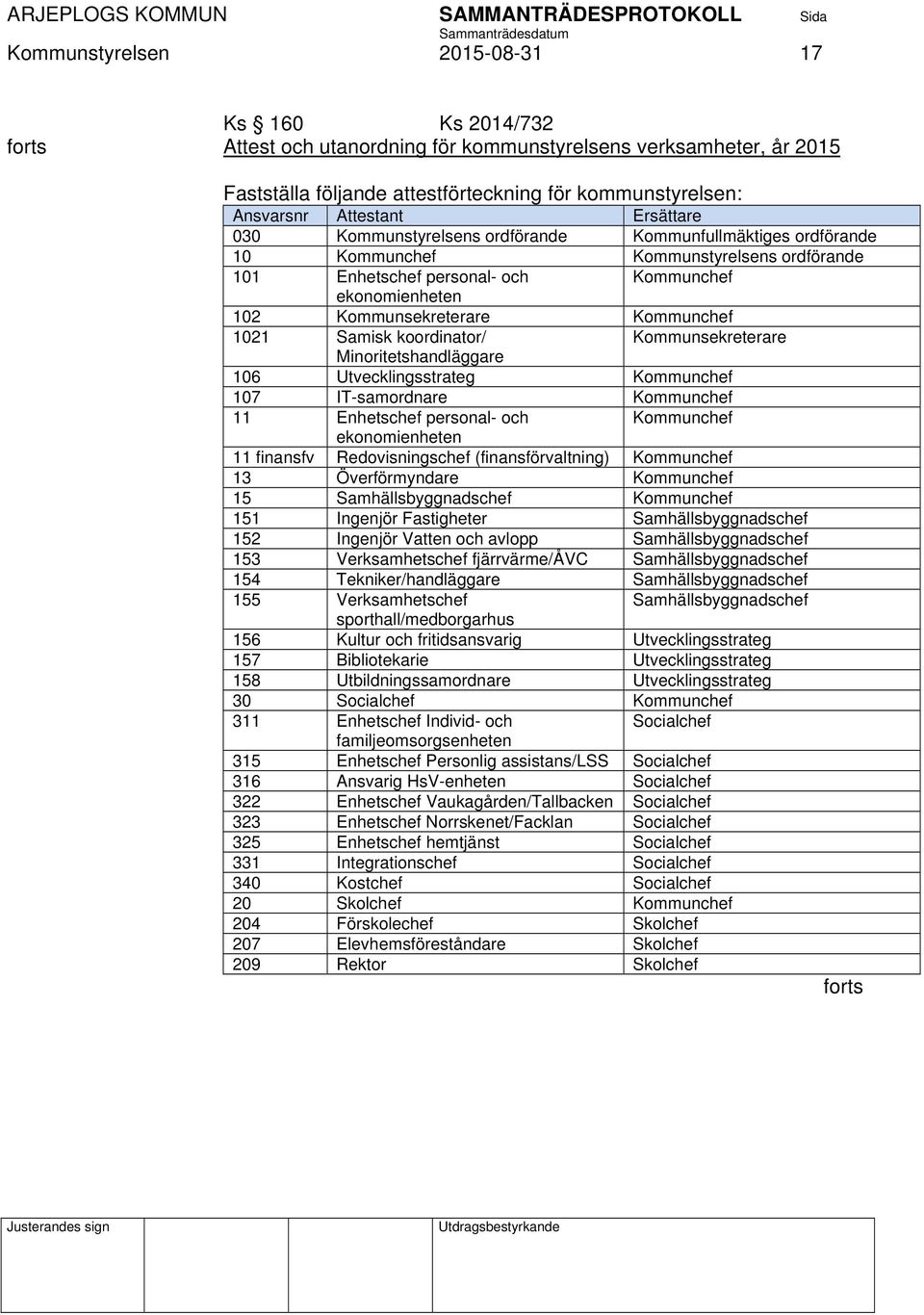 Kommunchef 1021 Samisk koordinator/ Kommunsekreterare Minoritetshandläggare 106 Utvecklingsstrateg Kommunchef 107 IT-samordnare Kommunchef 11 Enhetschef personal- och Kommunchef ekonomienheten 11