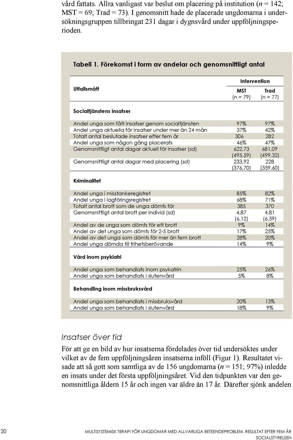 Förekomst i form av andelar och genomsnittligt antal Utfallsmått Intervention MST (n = 79) Trad (n = 77) Socialtjänstens insatser Andel unga som fått insatser genom socialtjänsten 97% 97% Andel unga