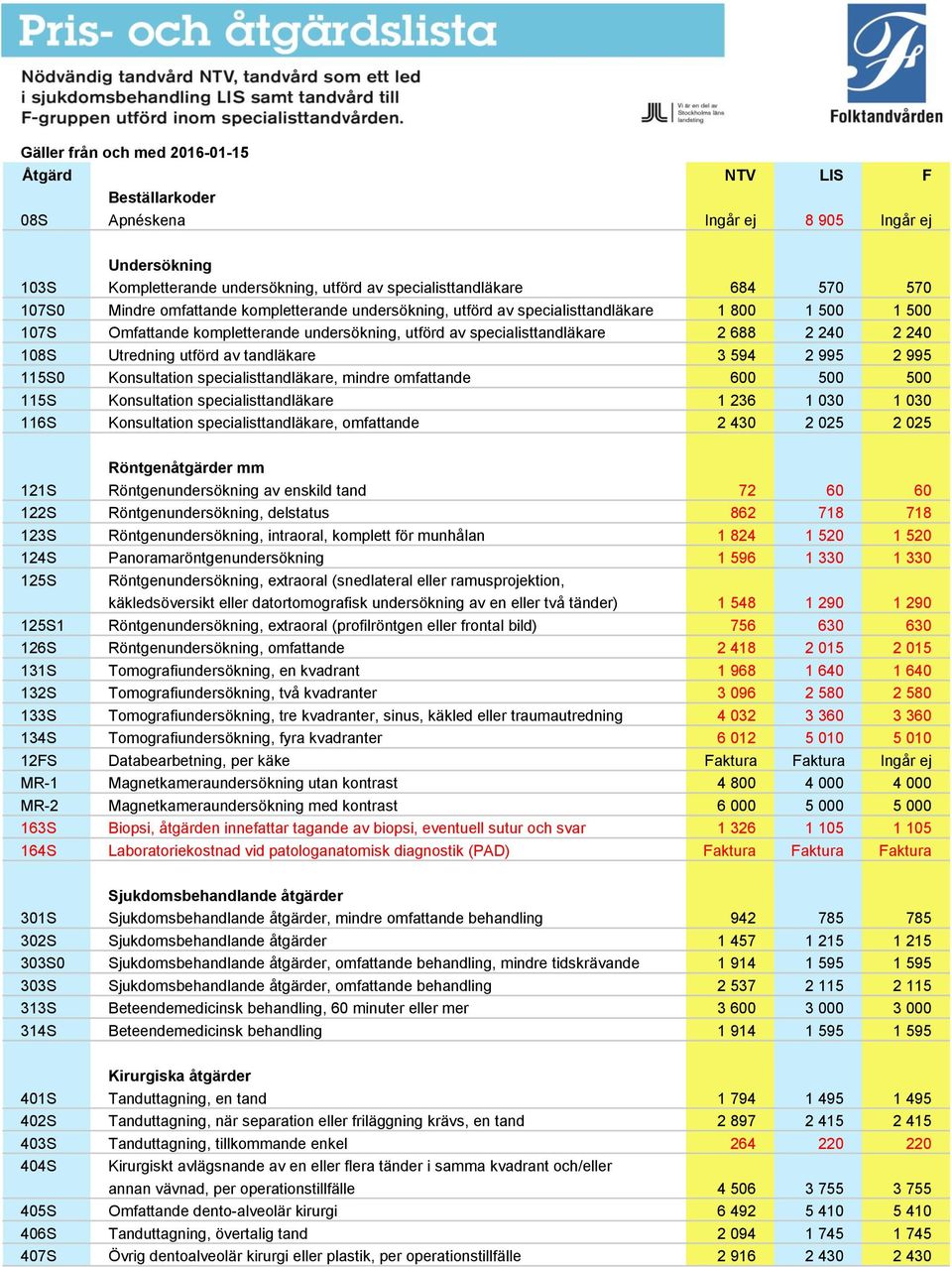 Utredning utförd av tandläkare 3 594 2 995 2 995 115S0 Konsultation specialisttandläkare, mindre omfattande 600 500 500 115S Konsultation specialisttandläkare 1 236 1 030 1 030 116S Konsultation